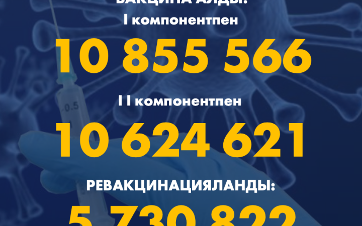 Қазақстанда бір тәулікте 211 адам коронавирус жұқтырған