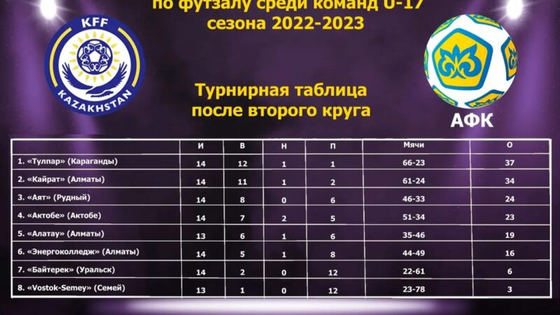 Футзалдан U-17 Қазақстан чемпионатының екінші кезеңінен кейінгі турнир кестесі жариялады